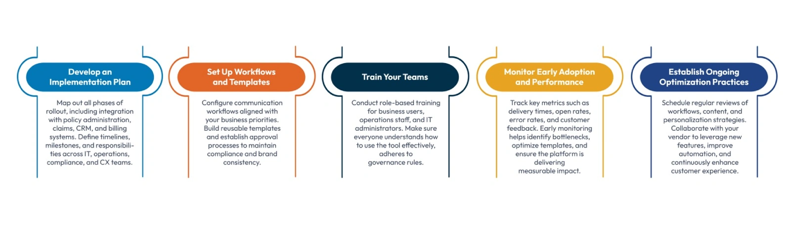 Getting Started After Selecting Your CCM Software