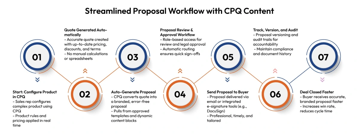 How CPQ Proposal Management Transforms Sales