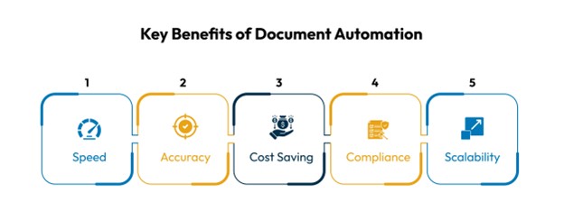 Key Benefits of Adopting the Document Automation Process