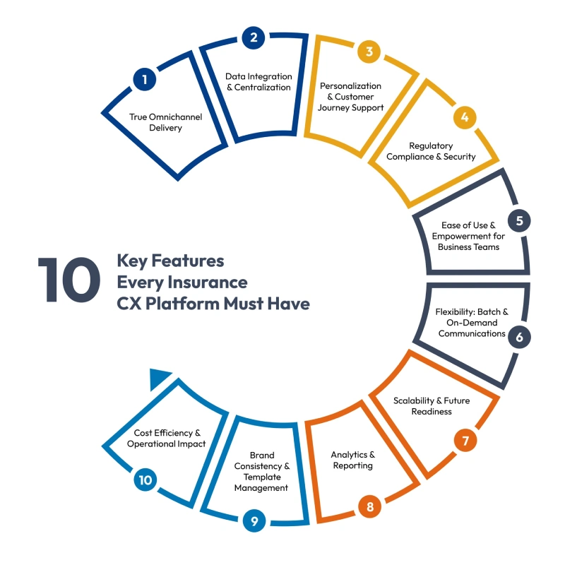 Key Features to Look for in an Insurance CX Platform