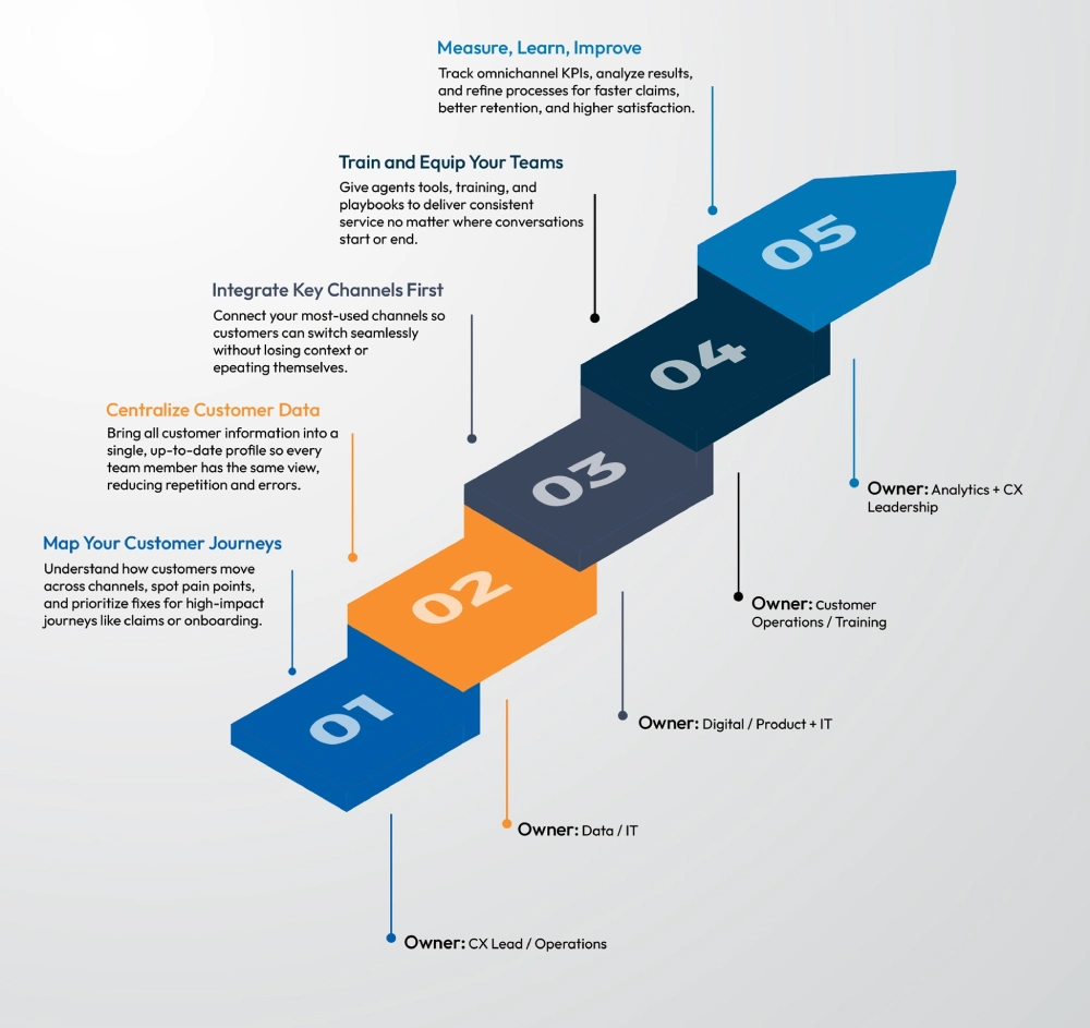 Quick Strategy to Implement Omnichannel in Insurance