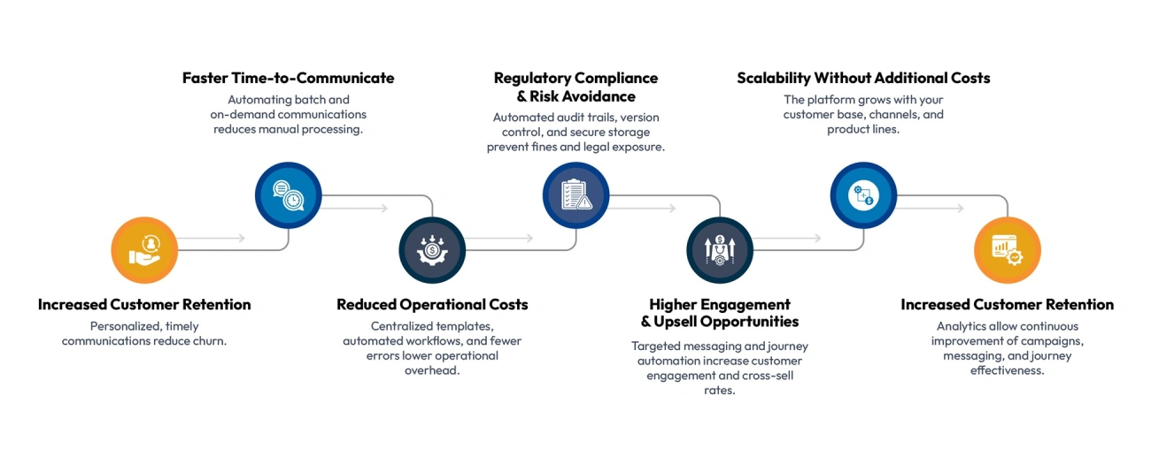 ROI of an Insurance CX Platform