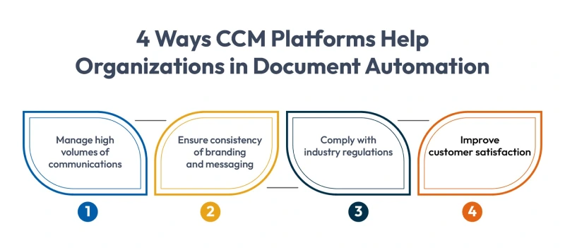 Role of CCM Platforms in Document Automation