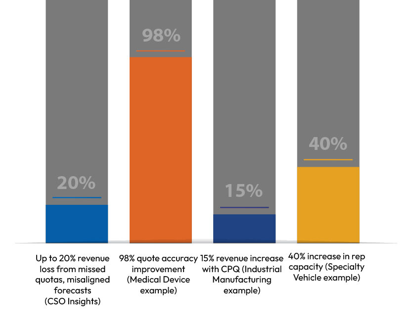 The True Price of Guesswork in B2B Sales