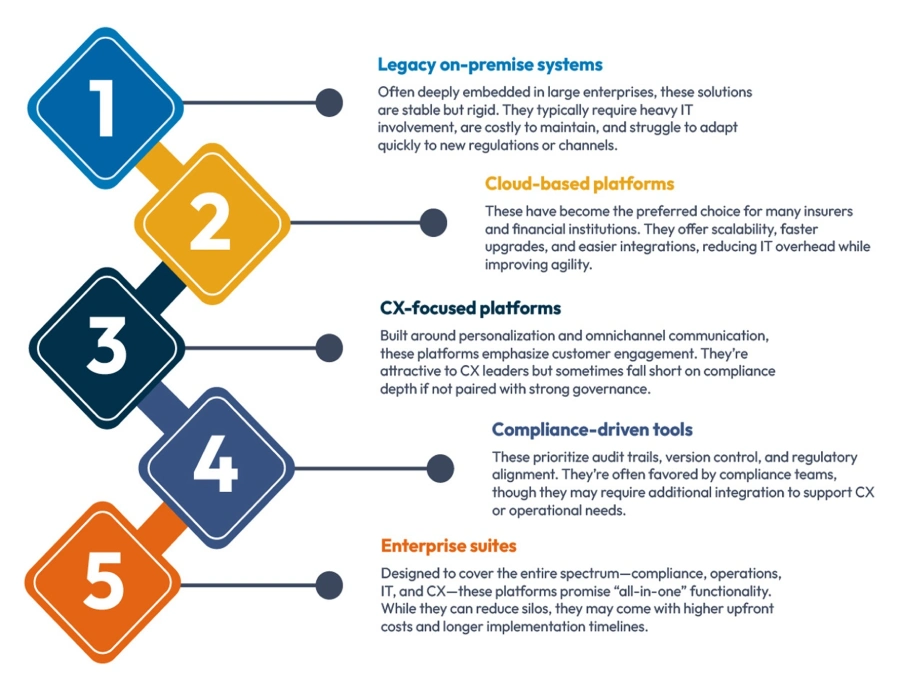 Types of CCM Solutions Available in the Market