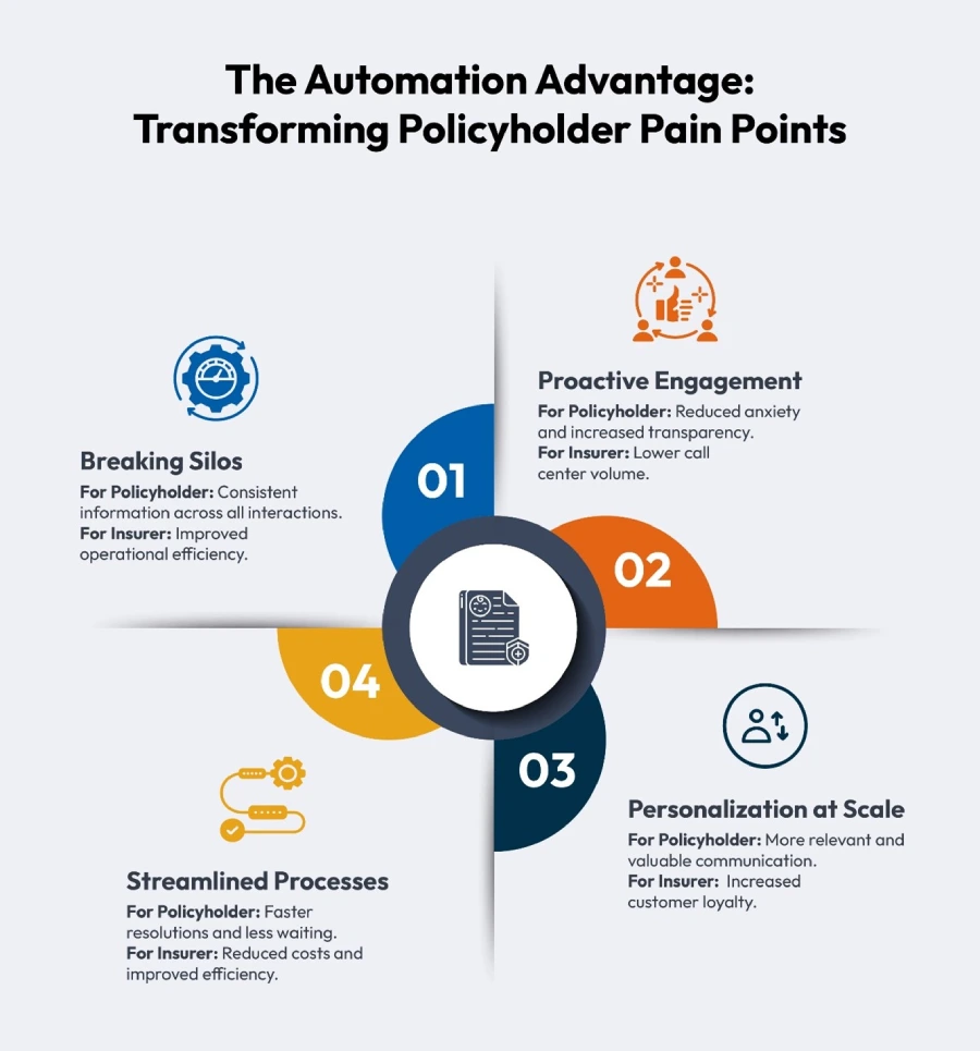 customer journey automation advantage