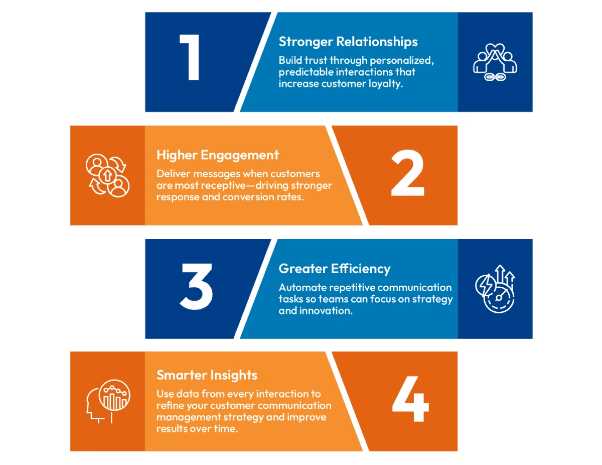 Automated Communication