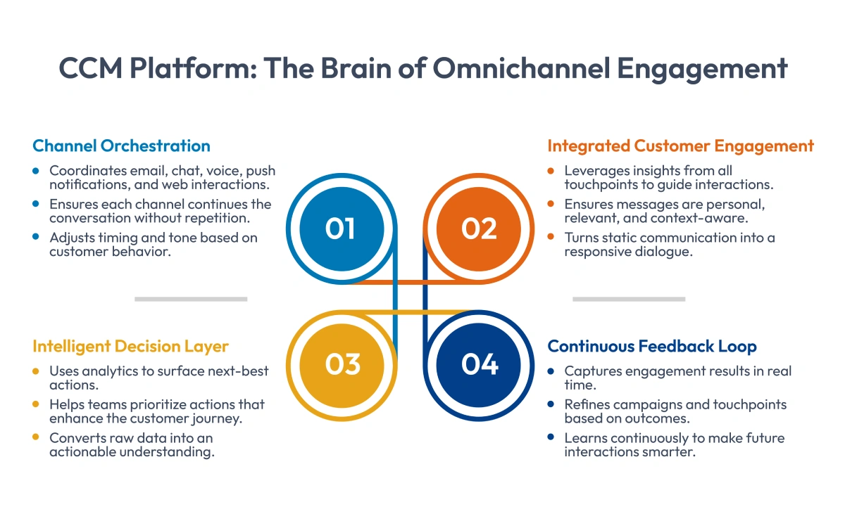 CCM Platform The Brain of Omnichannel Engagement