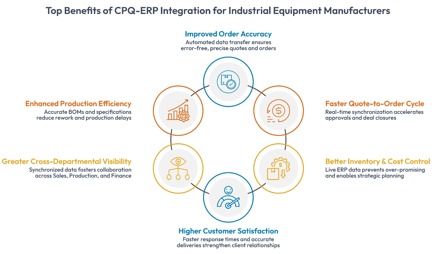 CPQ ERP Integration Benefits