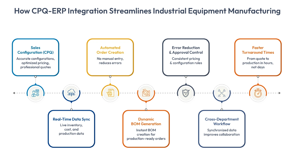CPQ-ERP Integration Streamlines Industrial Equipment Manufacturing