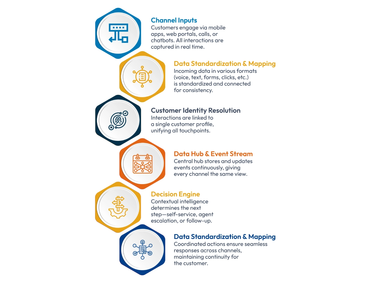 How the Omnichannel Communication Platform Works
