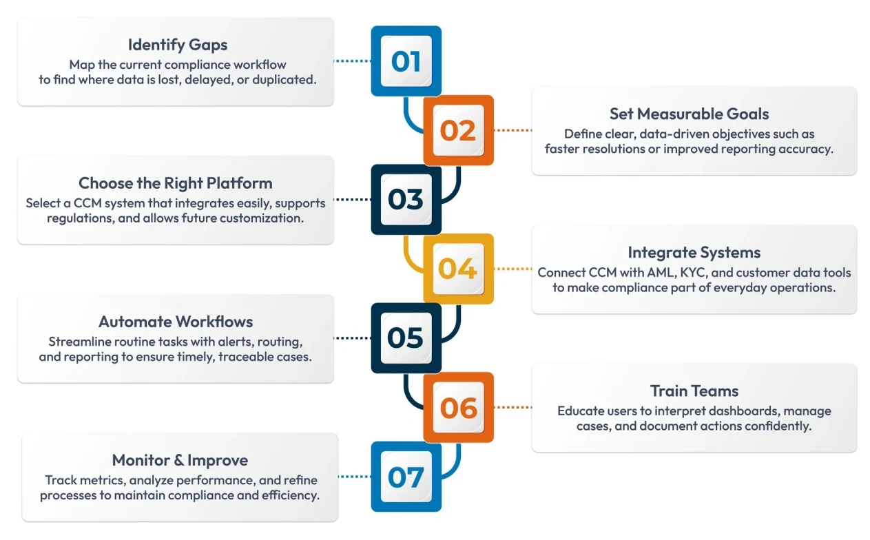 How to Use CCM Software to Solve Compliance Challenges