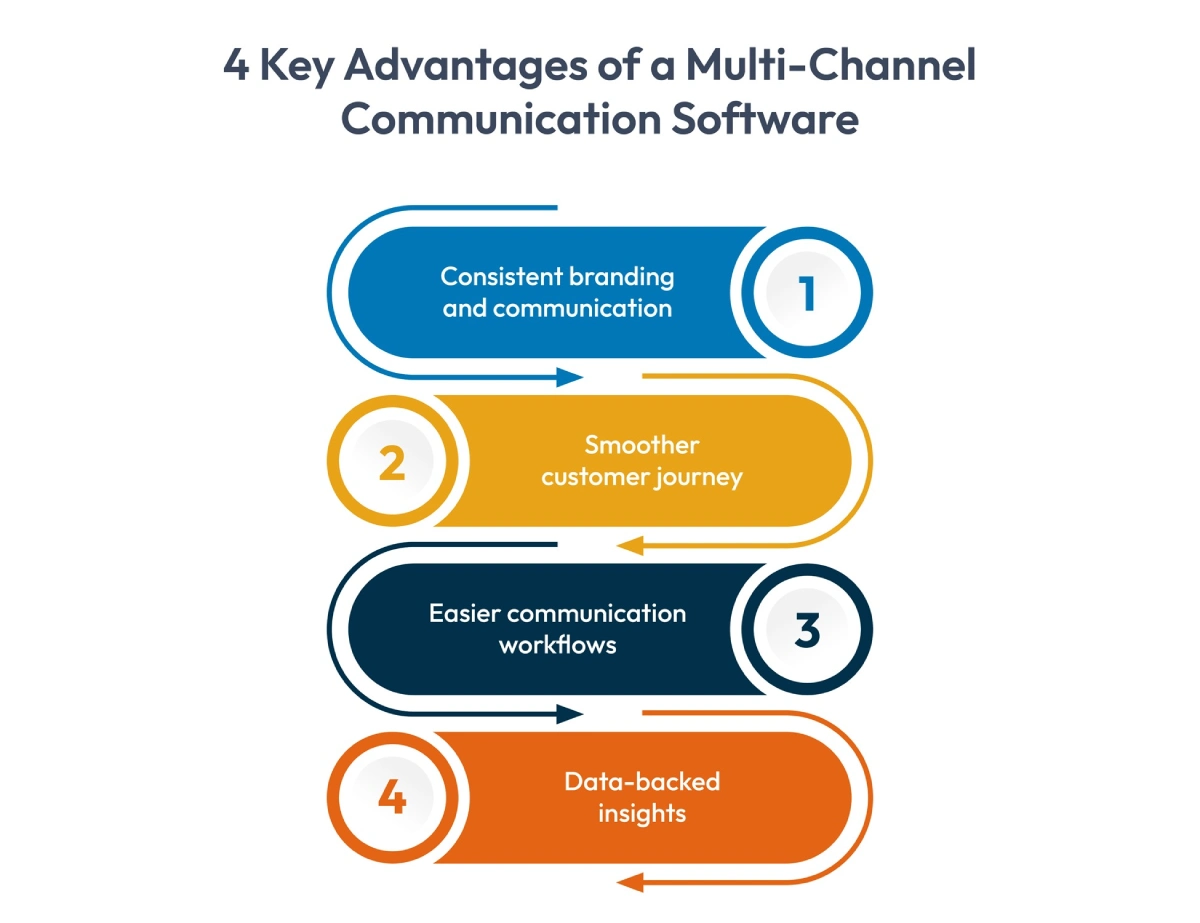 Multi-Channel Communication Software advantages