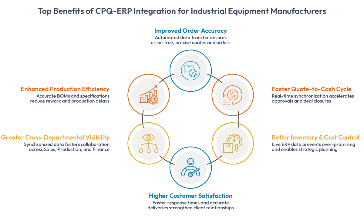 Benefits of CPQ-ERP Integration for Industrial Equipment Manufacturers