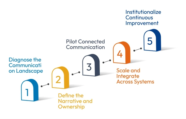 Turning Communication Strategy into Transformation