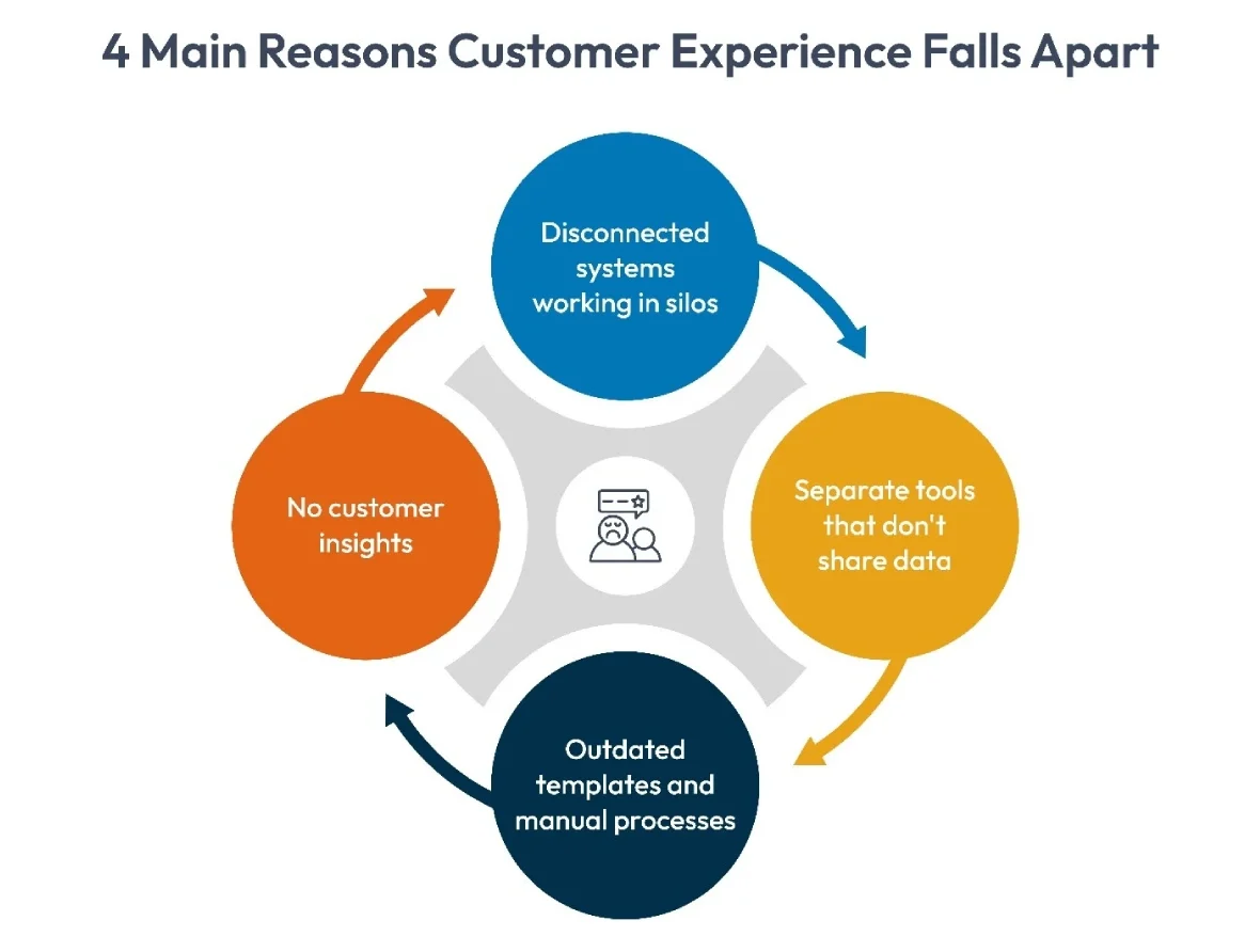 Why Customer Experience Falls Apart