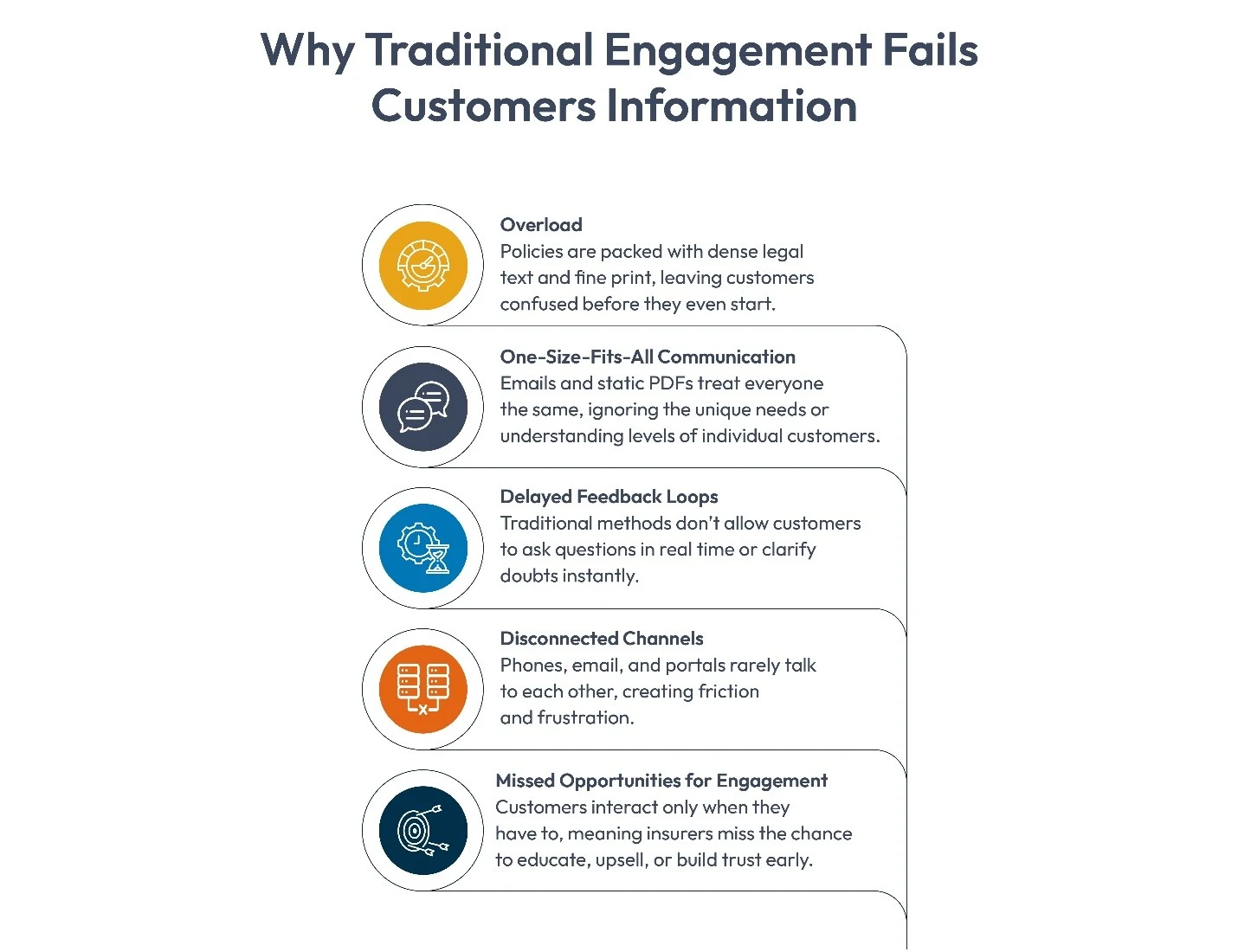Why Traditional Insurance Customer Engagement fails customer information