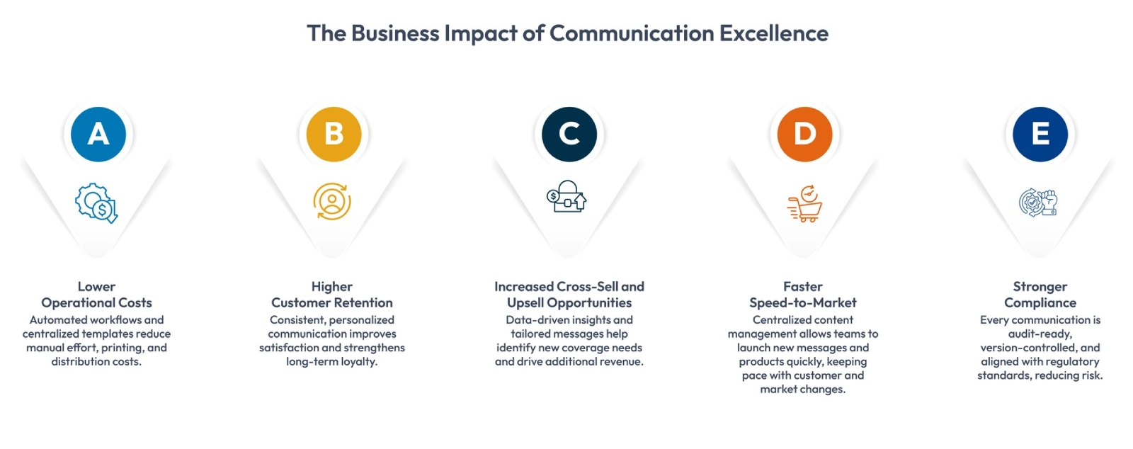 business impact of communication excellence