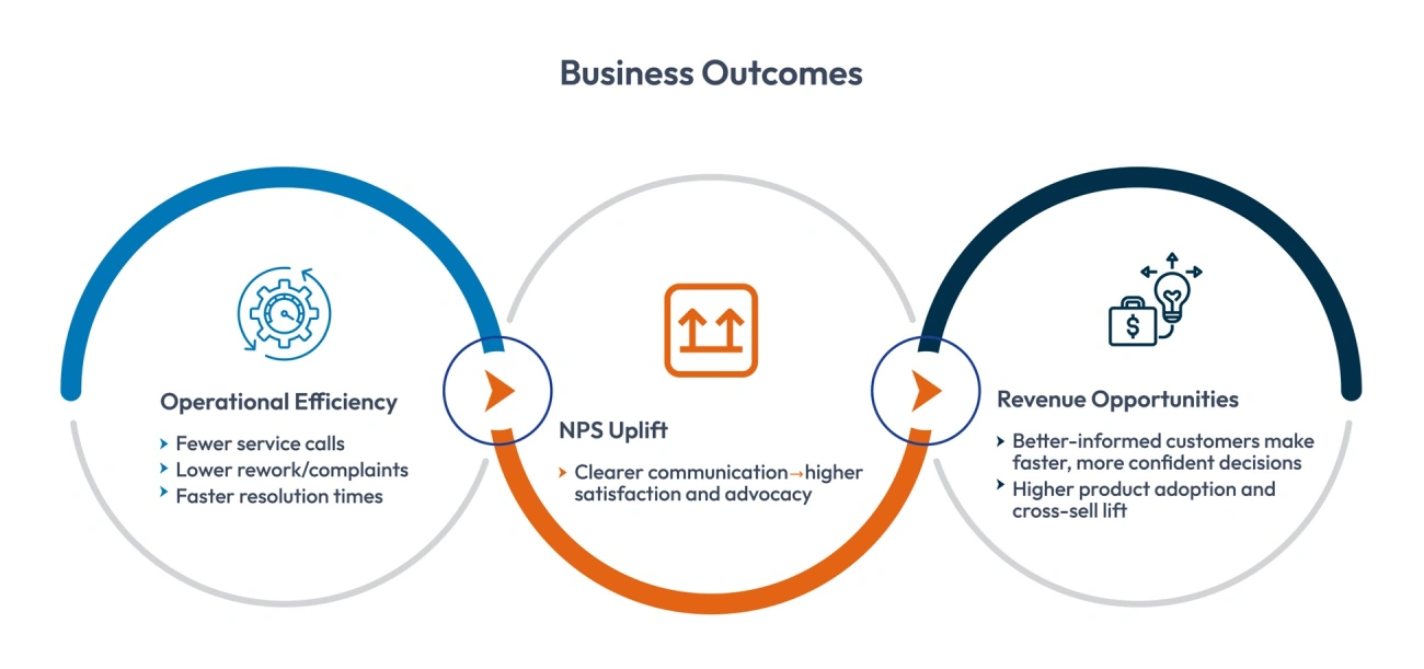 business outcomes