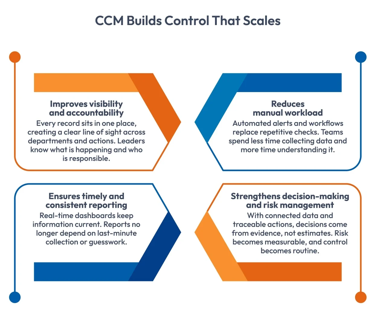 ccm builds control that scales