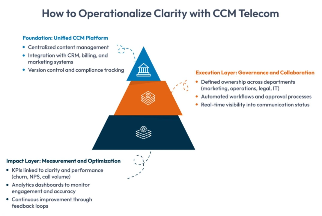 ccm telecom strategy