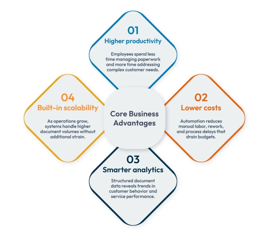 Automated document processing software business benefits