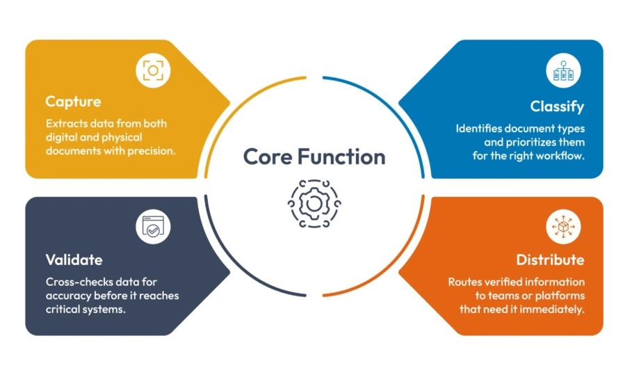 Automated document processing software core function