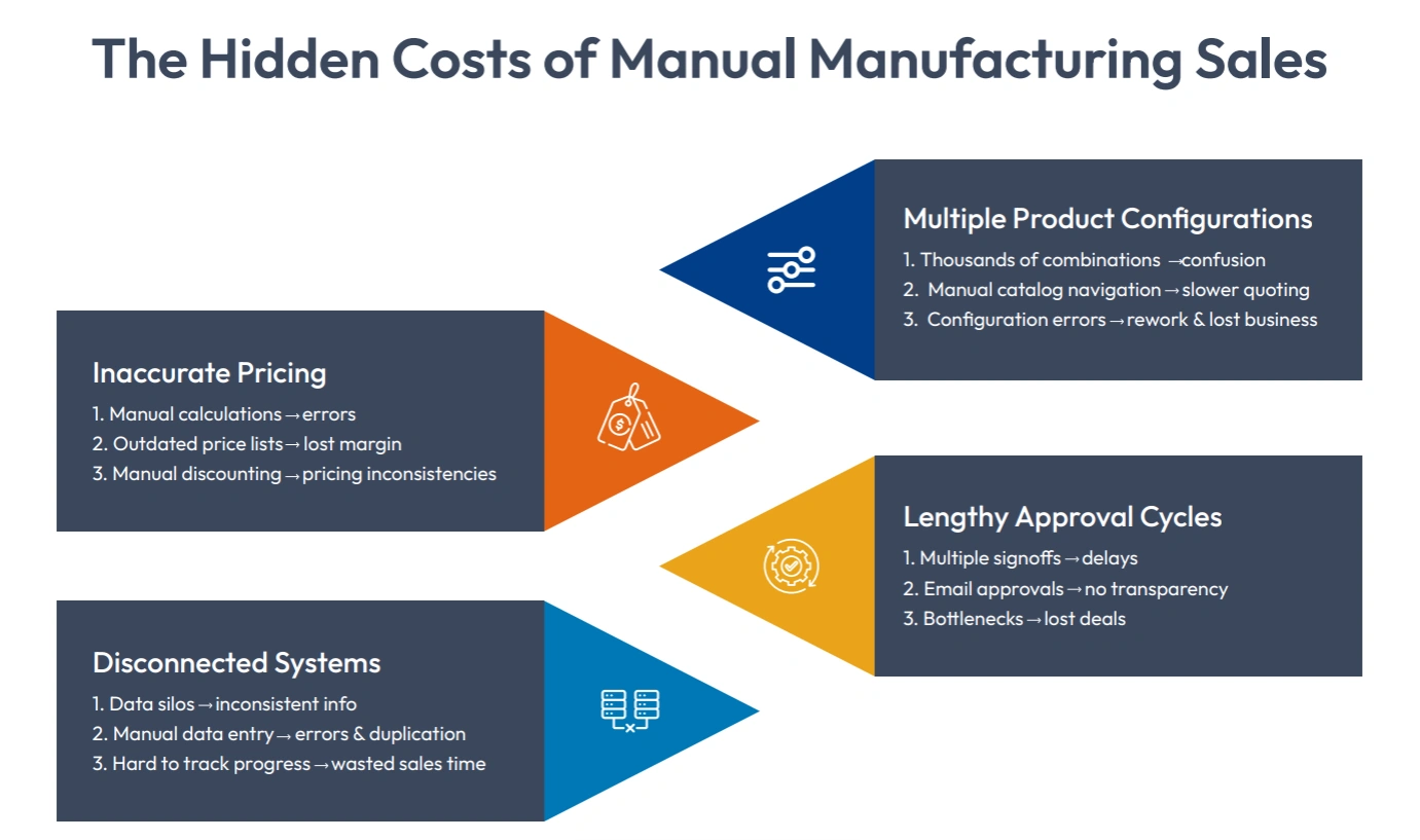 hidden cost of manufacturing sales