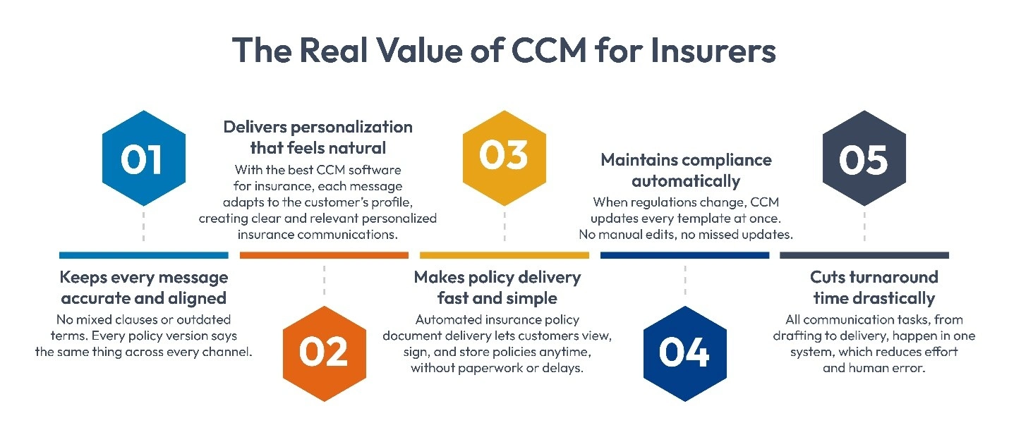 real value of ccm for insurers