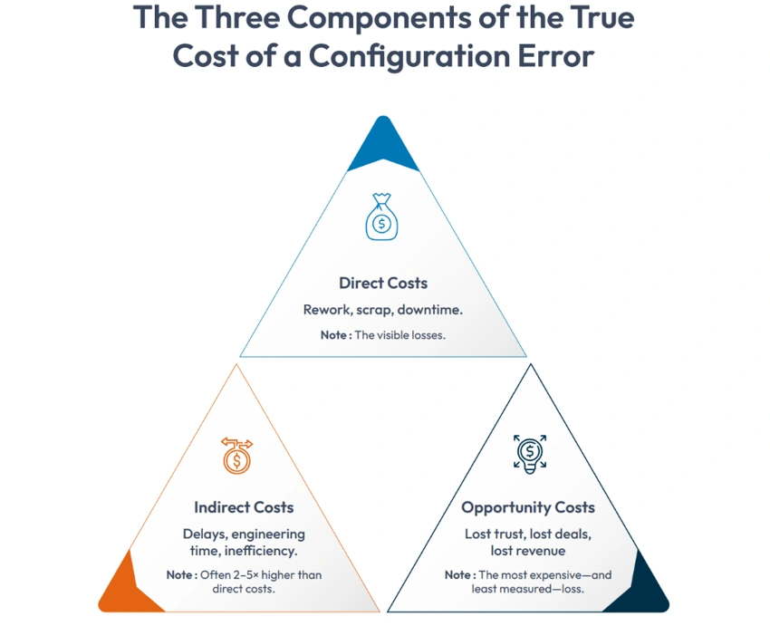 3 components of configuration error cost