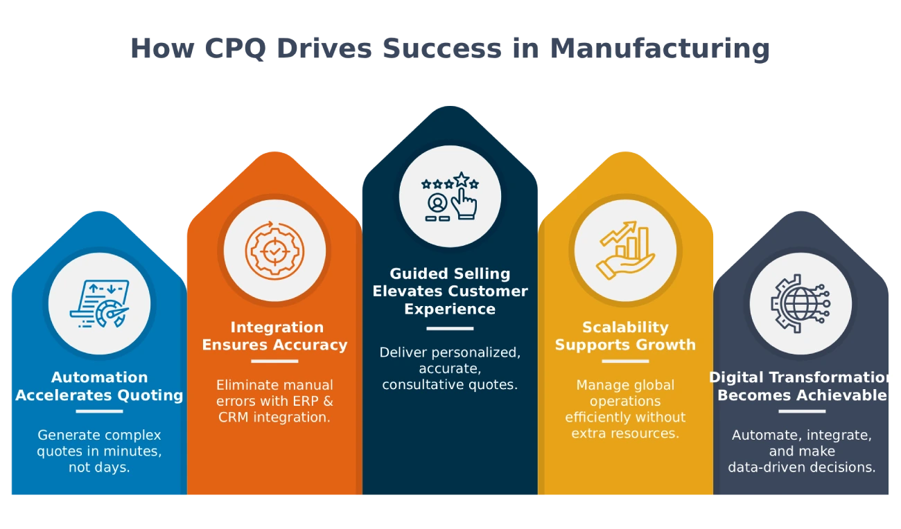 How CPQ Drives Success in Manufacturing
