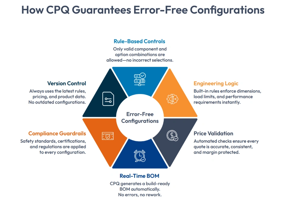 How CPQ Guarantee Error-Free Configurations