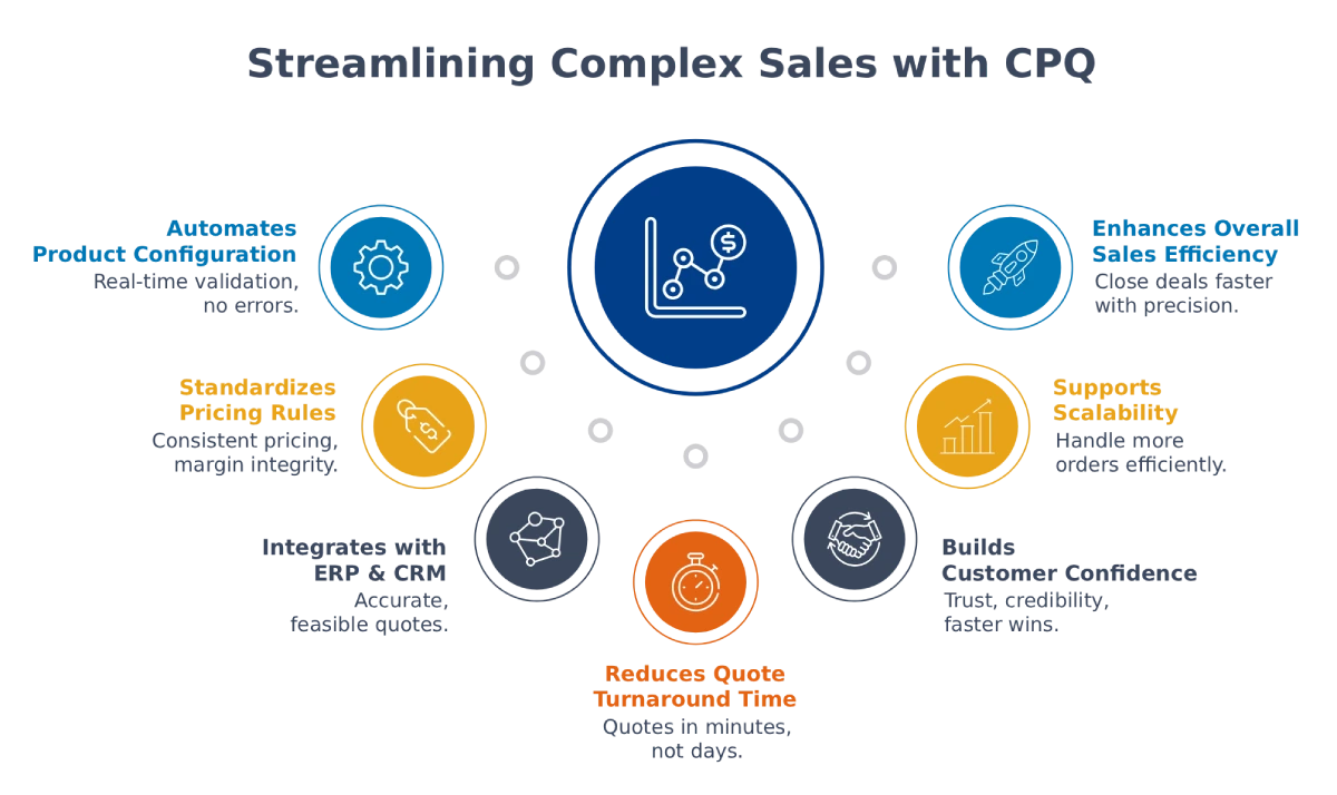 Streamlining Complex Sales with CPQ