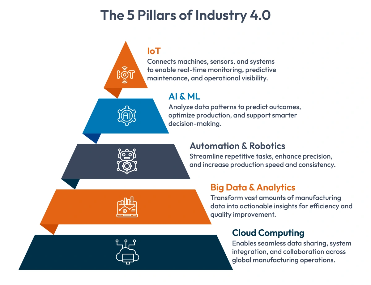 The 5 Pillars of Industry