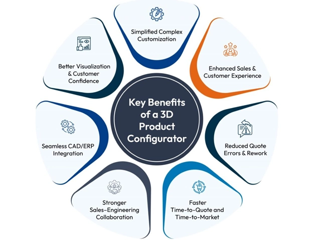 benefits of 3D Product Configurators