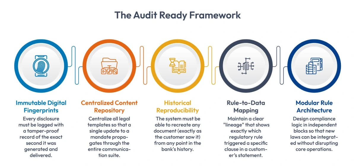 Best Practices for Audit Readiness and Future-Proofing