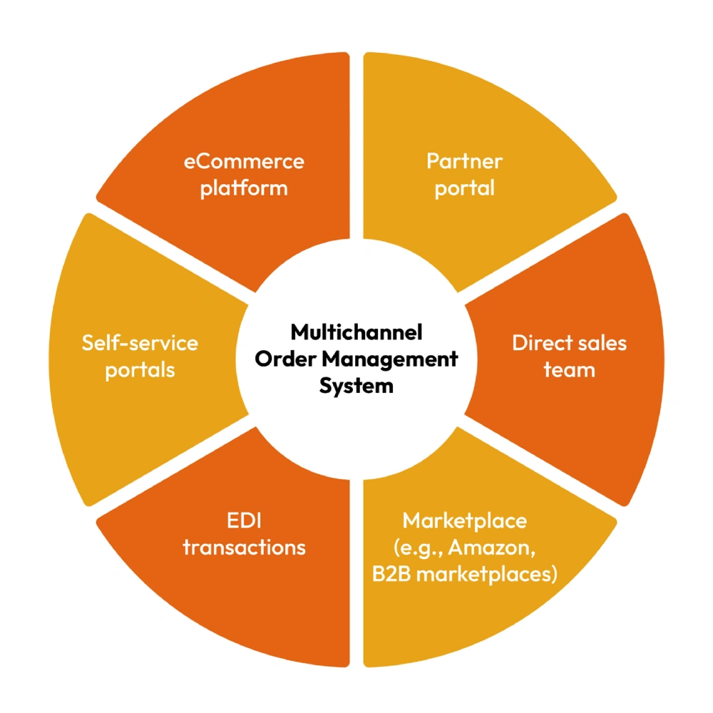 Multichannel Order Management system