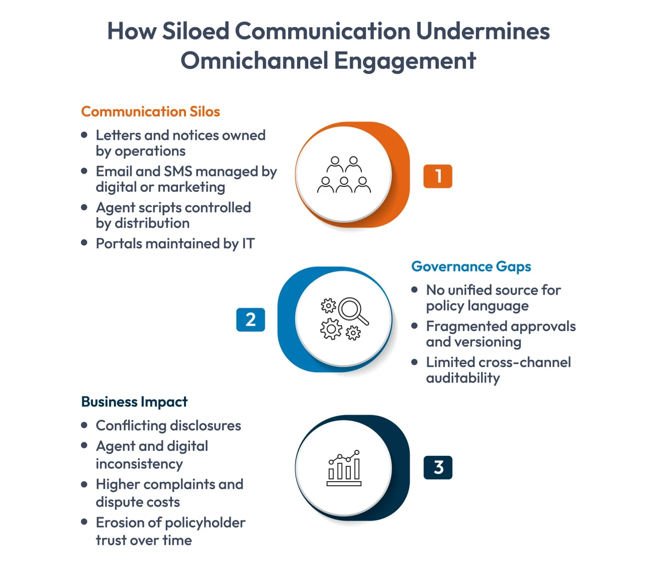 Omnichannel engagement