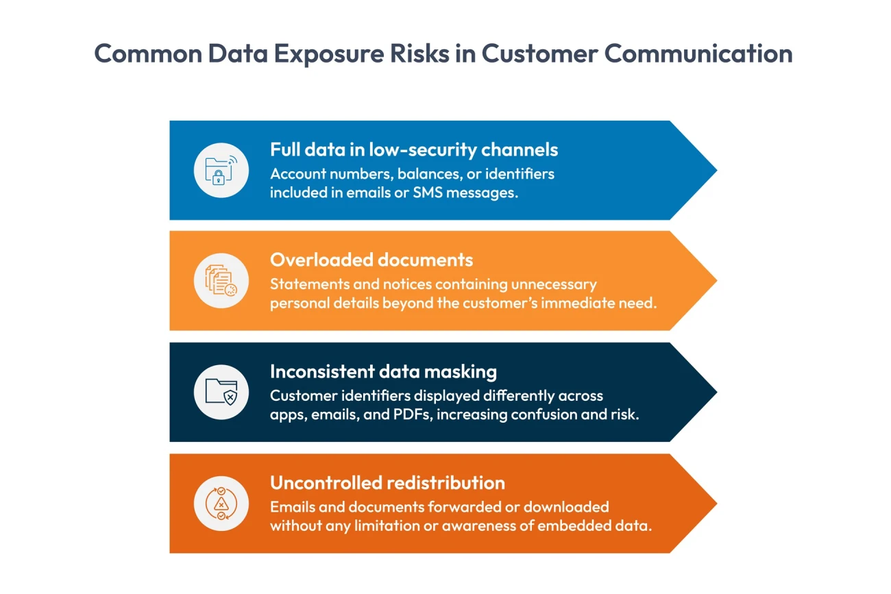 Risks in customer communication