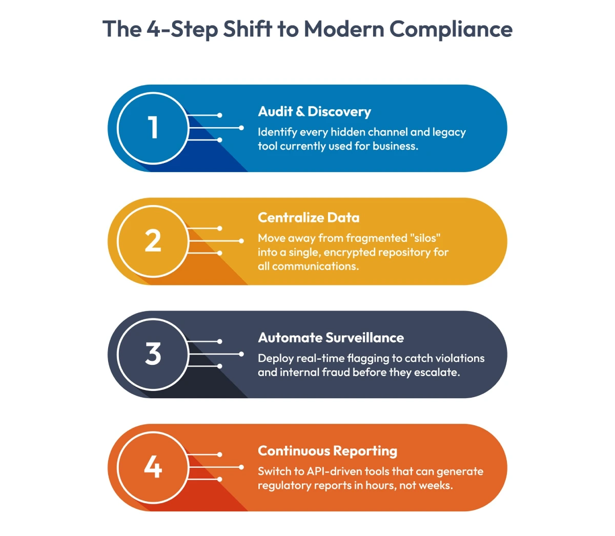 Roadmap to Compliant Modernization
