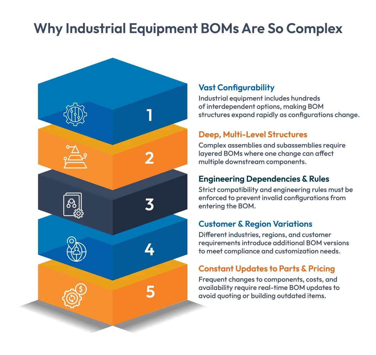 Why Industrial Equipment BOMs Are So Complex