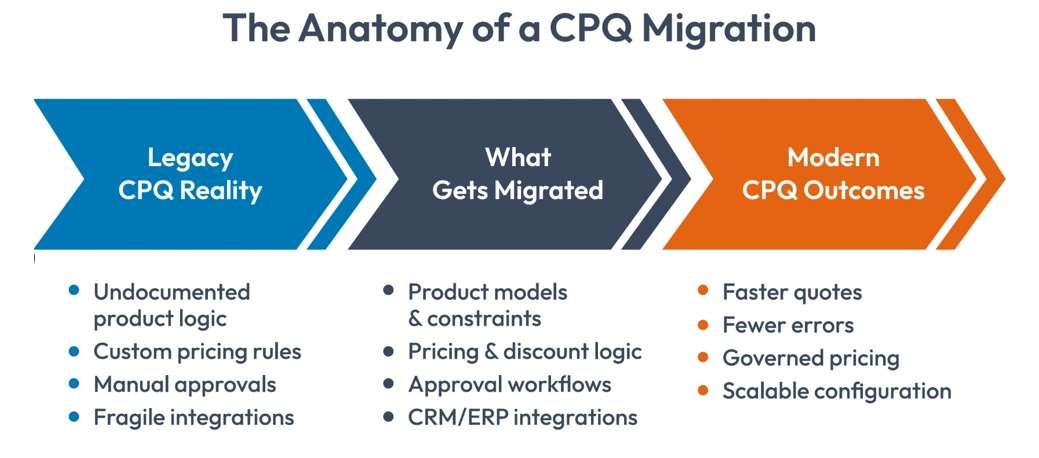 anatomy of cpq migration