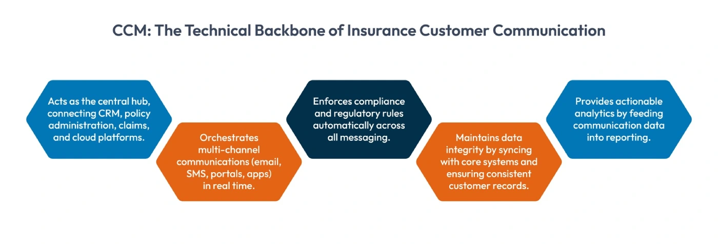 insurance customer communication
