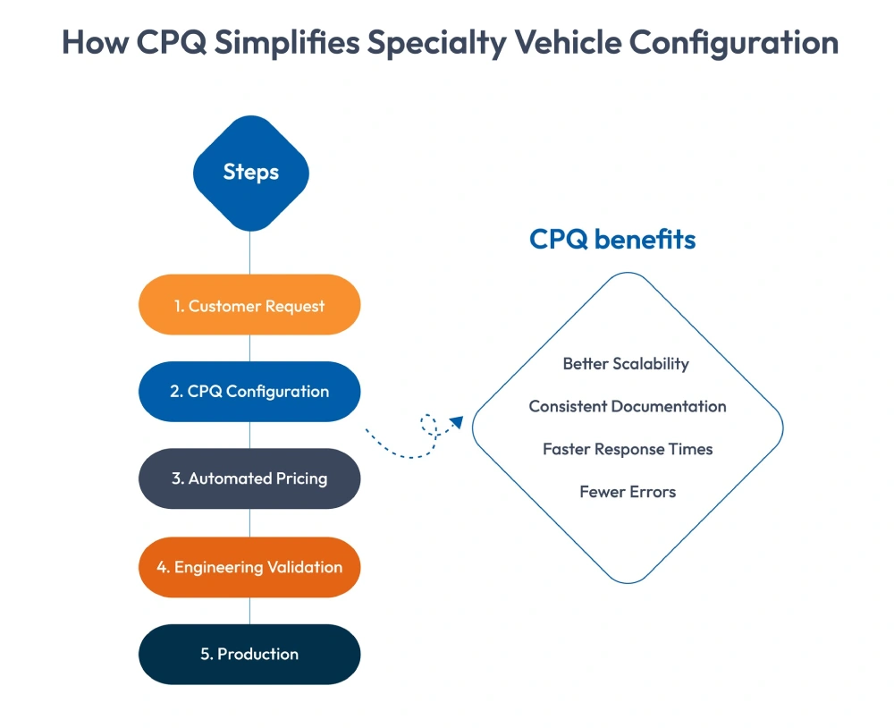 cpq specialty vehicle configuration
