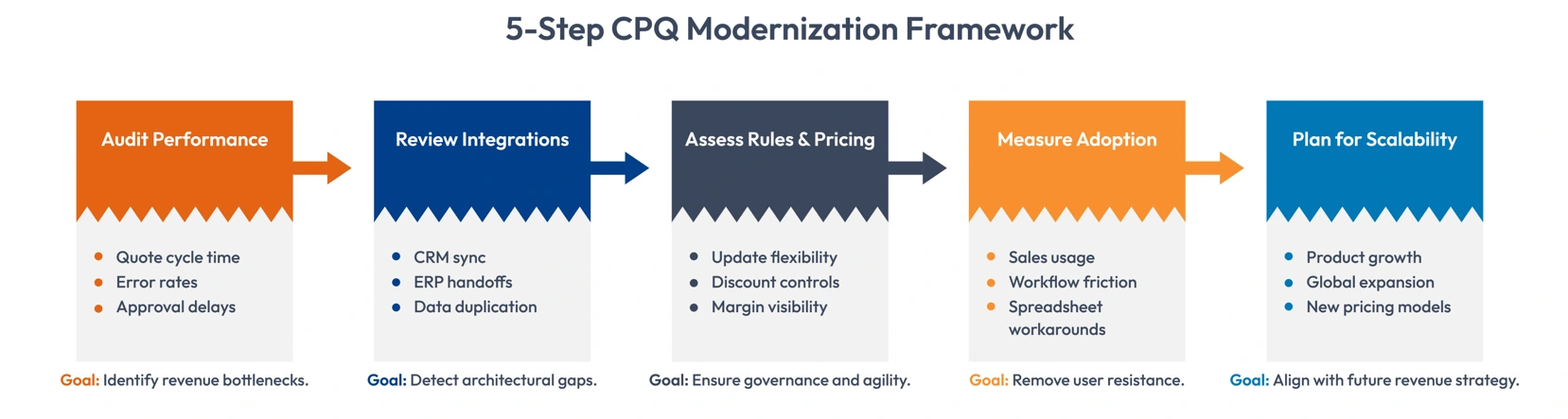 cpq modernization framework