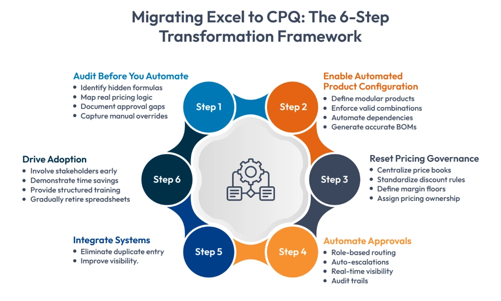 migrating excel to cpq 