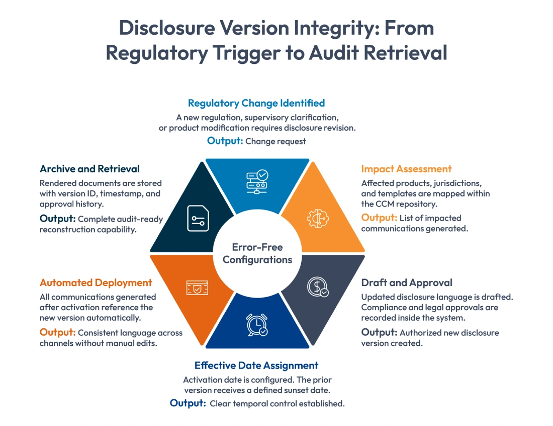 regulatory change identified