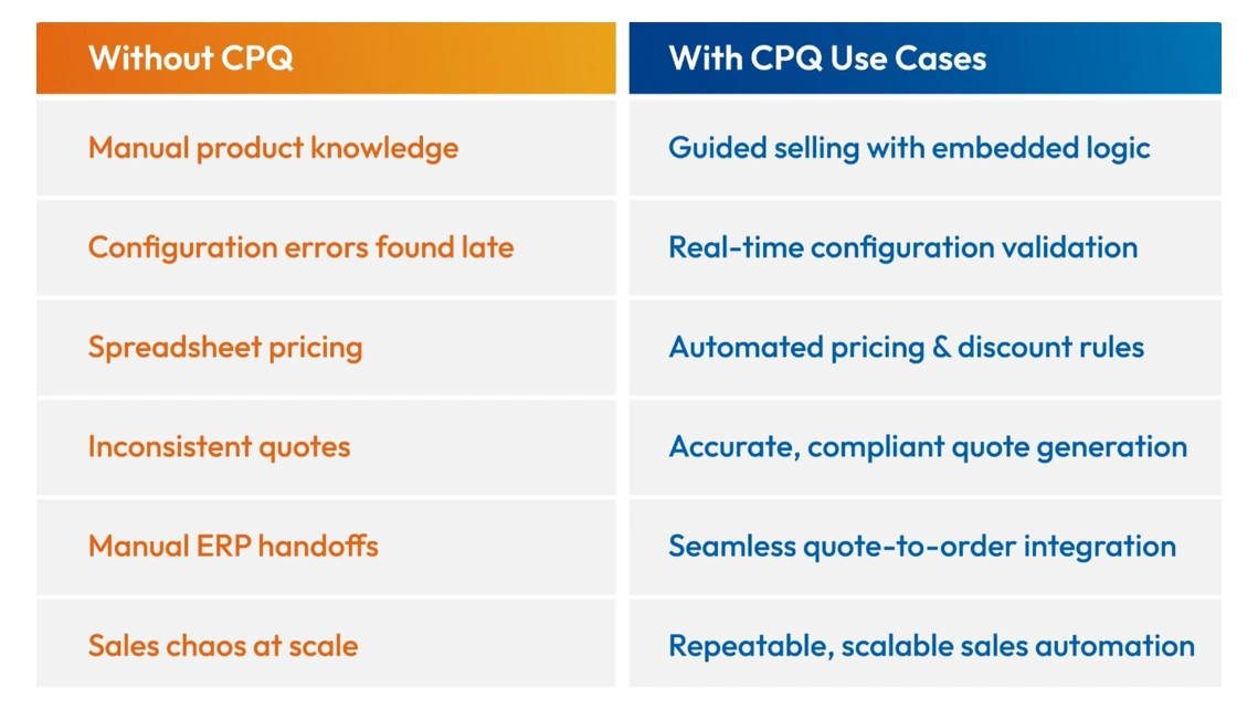 with cpq vs without cpq