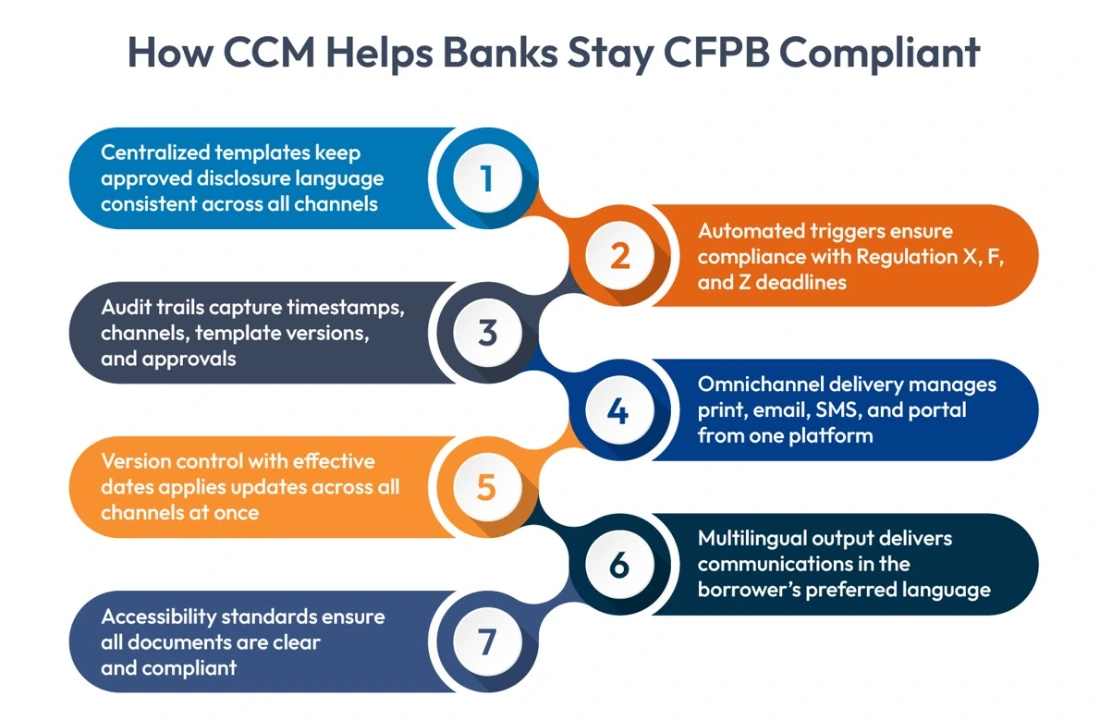CFPB Compliant 