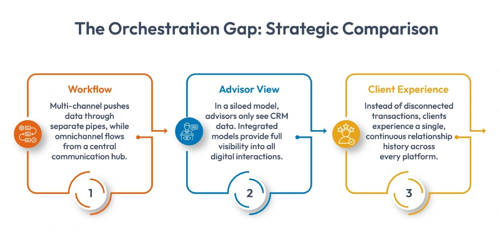 The orchestration gap